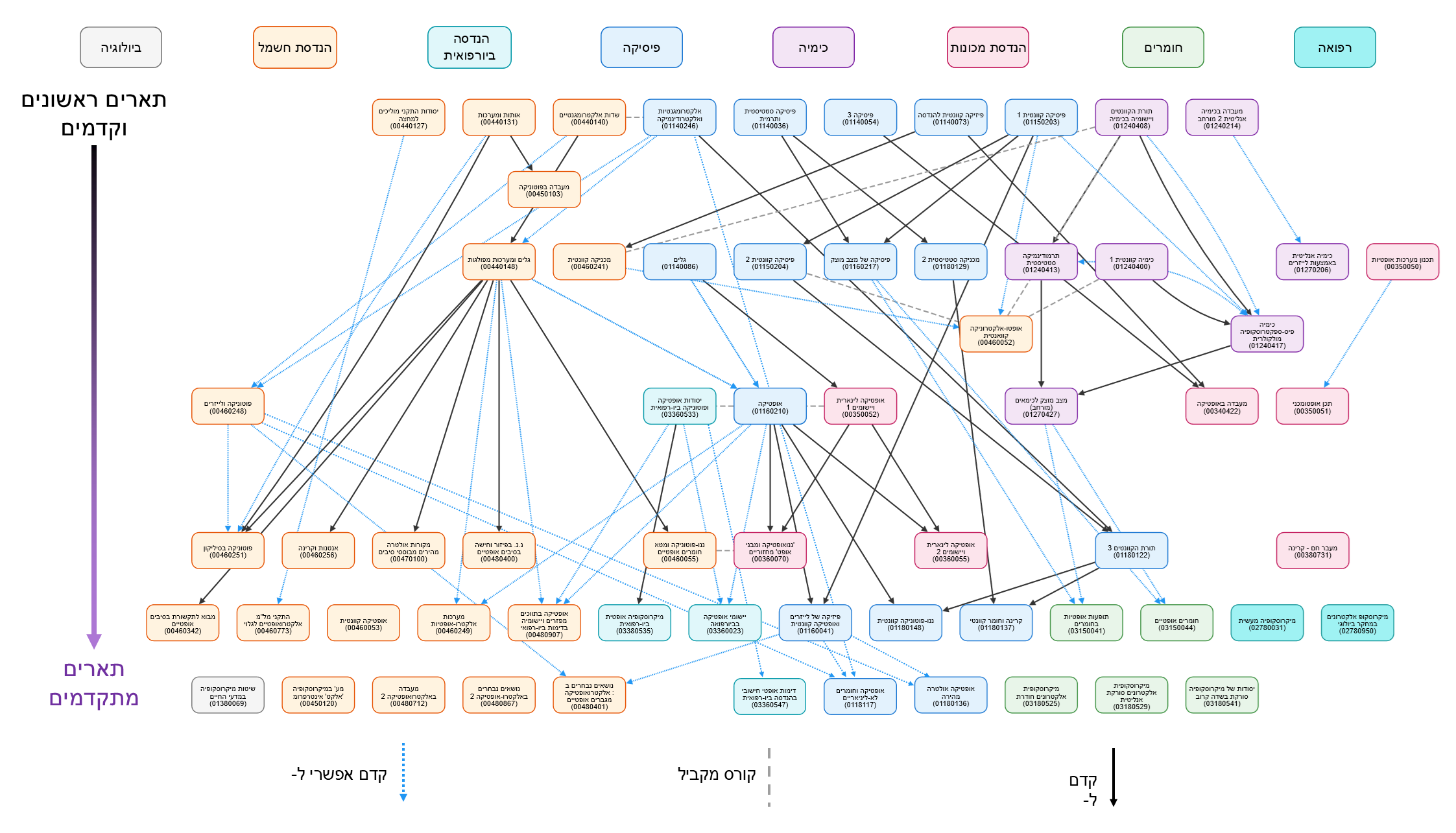 All optics courses at the Technion, 2025